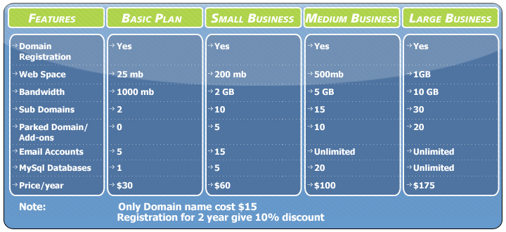 Domain registration, hosting Registration, Cheap Rate Hosting, 24/7 support, 99.99% up time, Web Design Free
